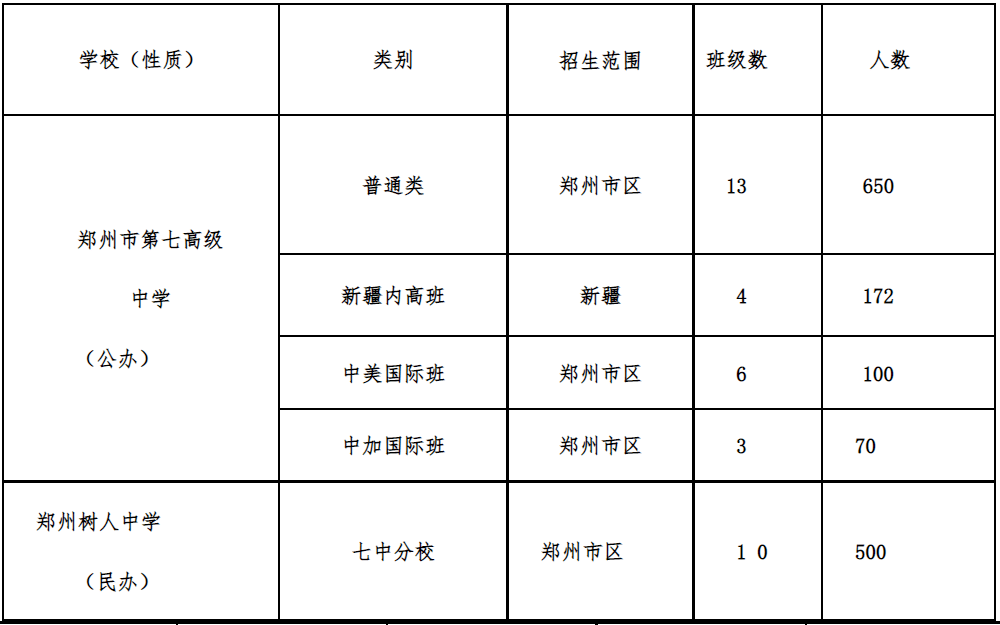 鄭州前八高中錄取分,升學率對比!_人數_高考_河南省