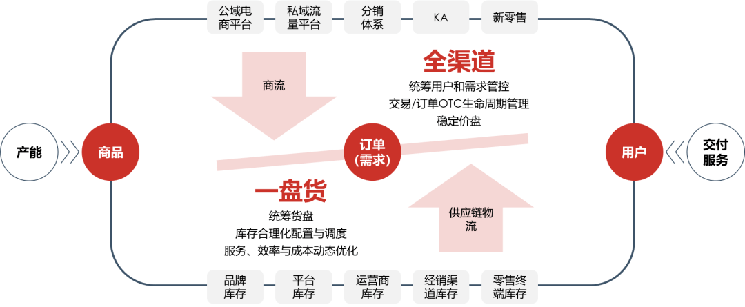 《2023中国快消供应链数字化白皮书》发布(附下载)_渠道_的订单_需求
