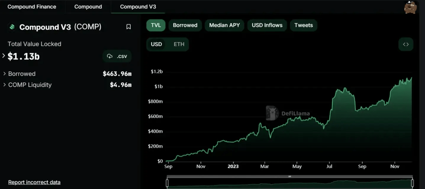 對去中心化借貸的思考以及compound簡介和11月數據情況