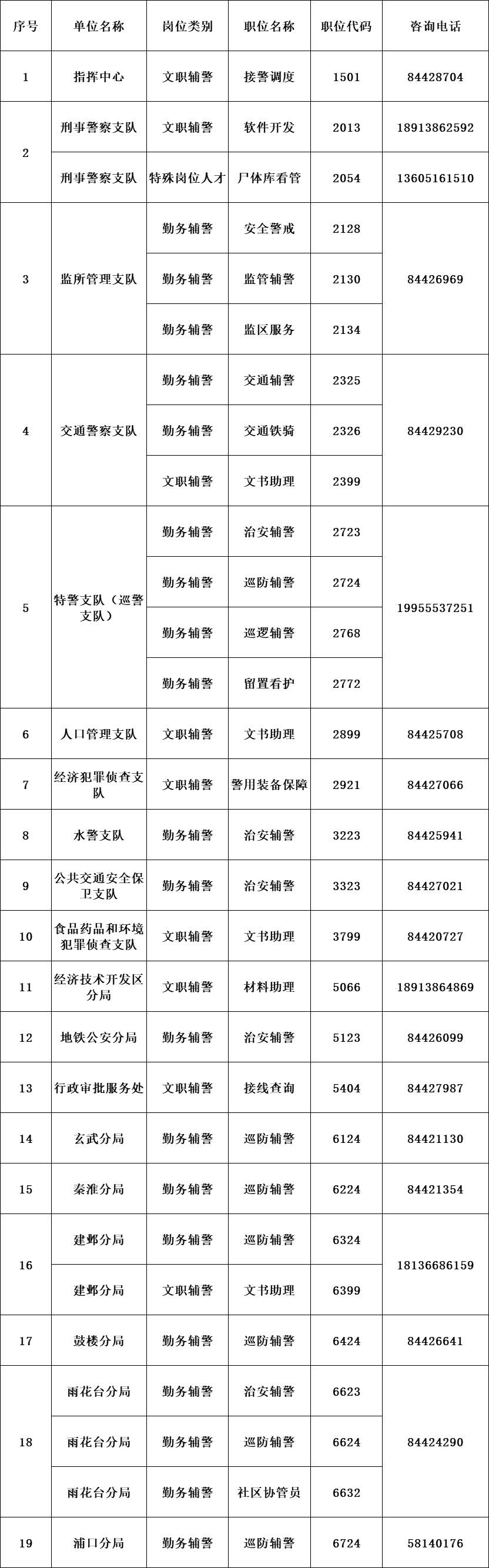 公安招聘 | 市公安局招聘562人!文职有岗!_岗位_人员_能力