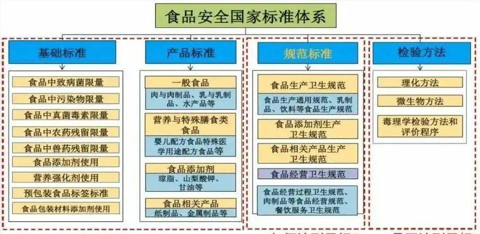 食品安全标准体系图片