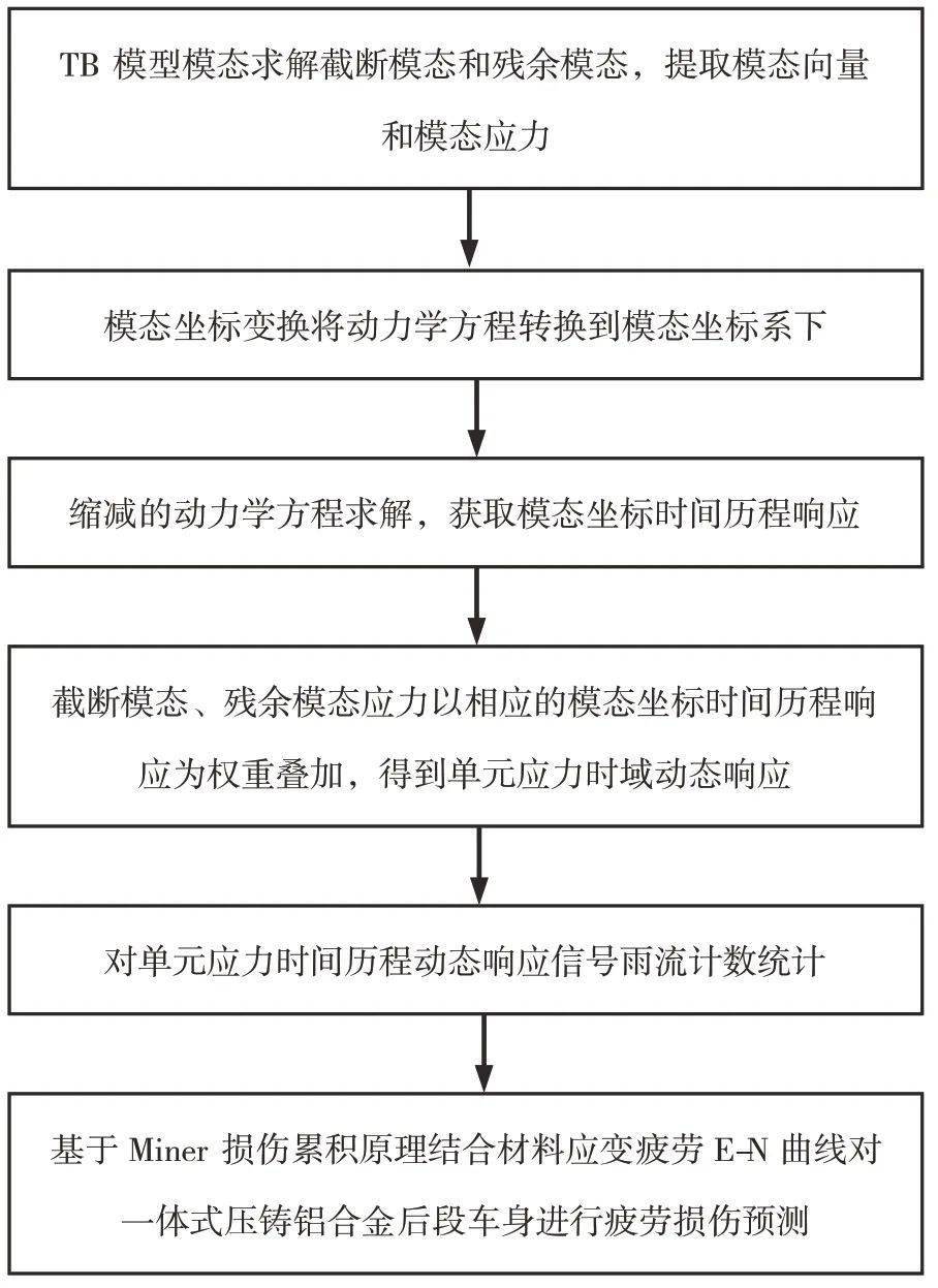 超大尺寸一體式壓鑄鋁合金後段車身疲勞仿真與試驗研究