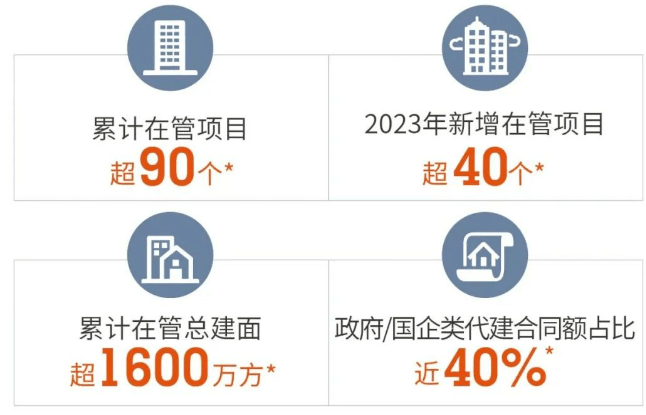 旭辉建管:“定制化服务体系”,竞争代建赛道的核心利器 | 房企代建新探索系列访谈_房地产市场_委托方