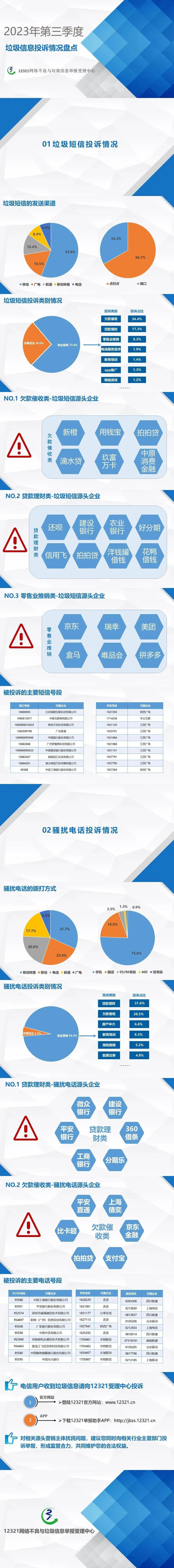 一图看懂!q3四大电信运营商垃圾短信,骚扰电话投诉情况"大盘点"