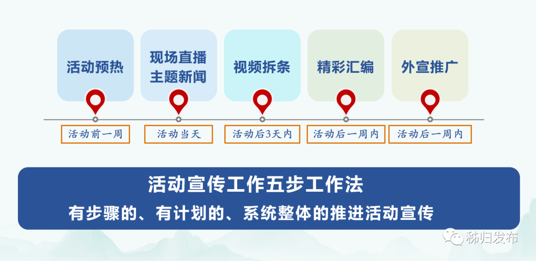 —外宣推广”五步工作法，提高活动的传播力、引导力、影响力和公信力。全媒体传播 按照“一次采集、多次生