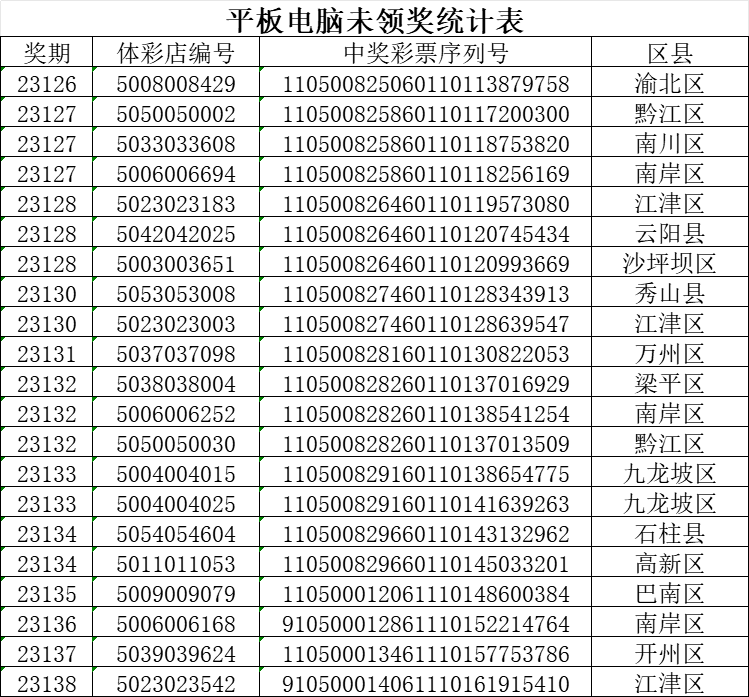 中獎登記請攜中獎彩票原件及身份證原件如你為遠郊區縣居民請前往市