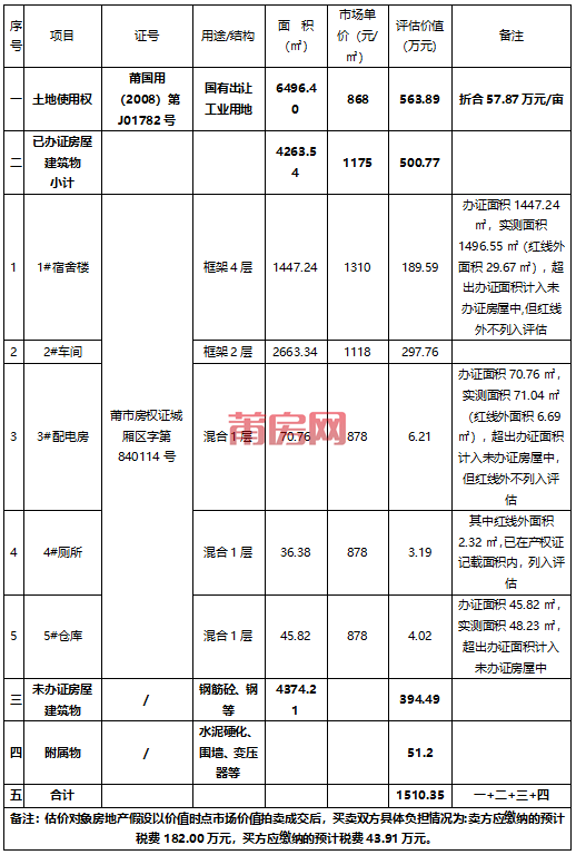 莆田一廠房即將法拍!_土地_拍賣_房產