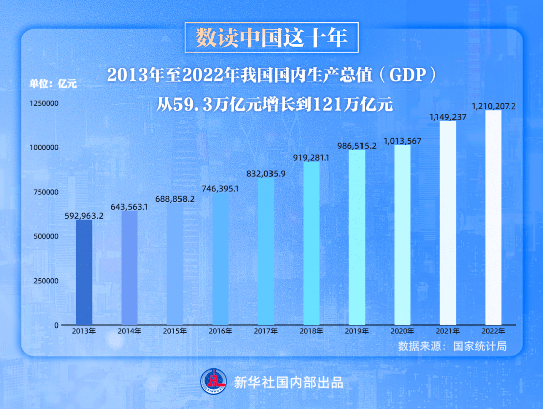 gdp十年翻番 我国经济实力实现历史性跃升