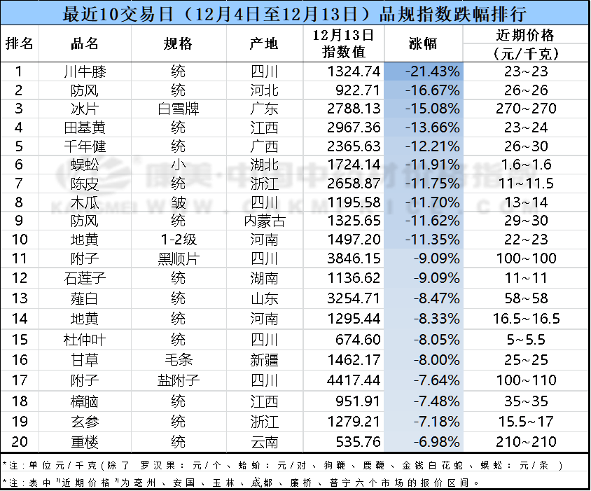 近期貨源正常購銷,行情較前期回落,現市場大統貨價格在20-22元之間