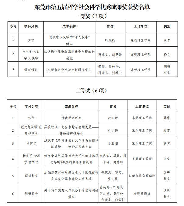 東莞市21項哲學社會科學優秀成果獲表彰_研究_成果獎_理論