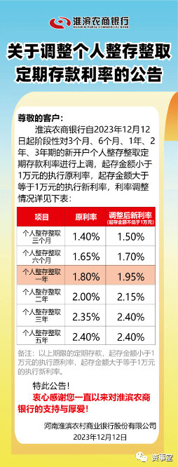 12月12日,河南準濱農商銀行發佈公告稱,該行自2023年12月12日起將階段