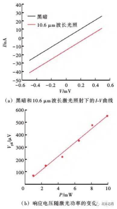 線性的i67v曲線表明bi60te61納米線與ni電極之間為歐姆接觸而無