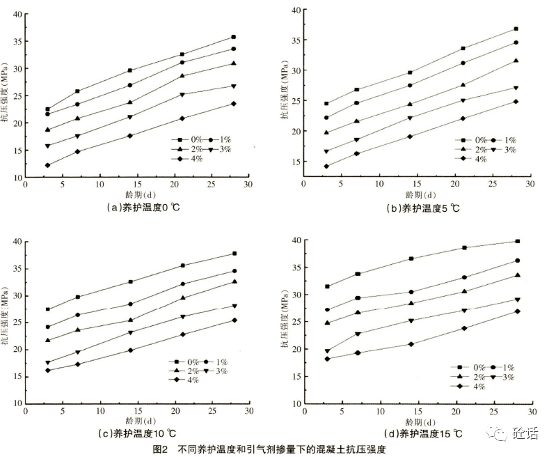 由圖1可知,不同養護溫度下,混凝土抗壓強度均隨養護齡期的增大而提高