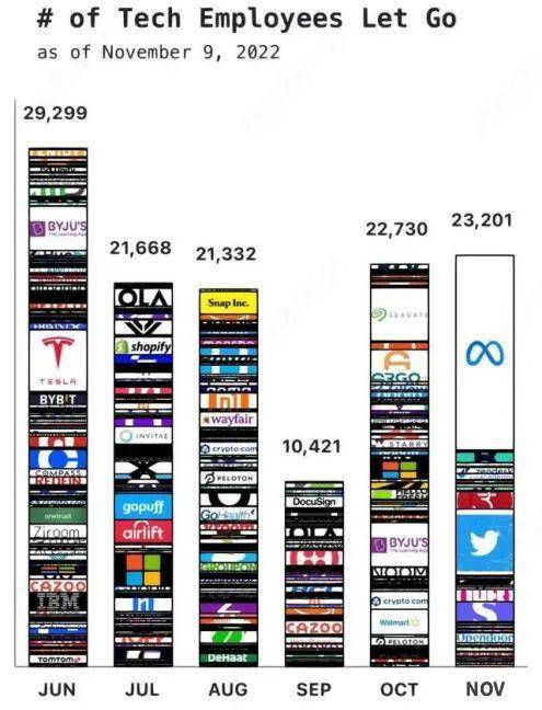 来百度app畅享高清图片 美国科技公司六月以来裁员清单（来自网络） 在这