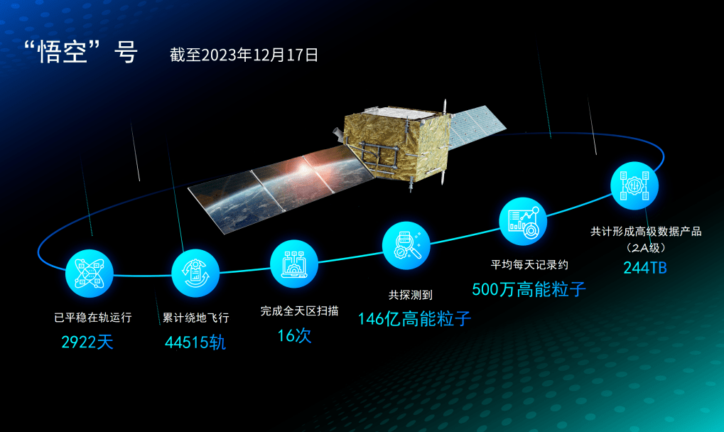 今天,悟空号暗物质粒子探测卫星满8周岁啦!