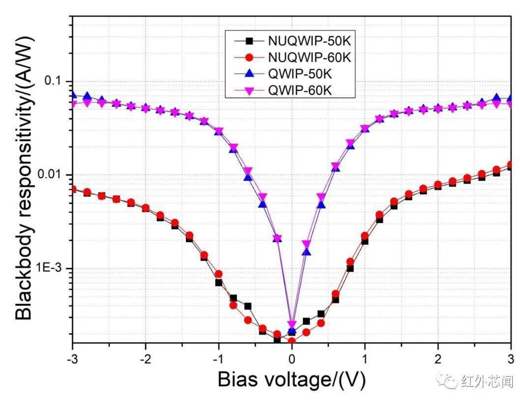 nuqwip的光電性能為了研究勢阱寬度改變對非均勻量子阱電學性能的影響