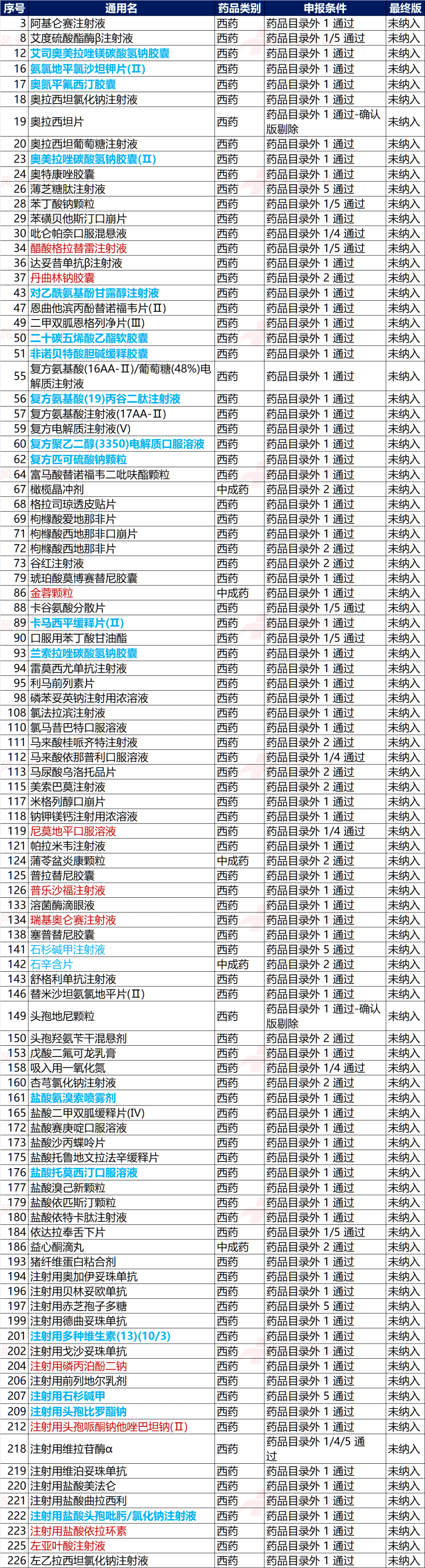 未納入目錄的100個產品彙總淺析_鹽酸_注射液_膠囊