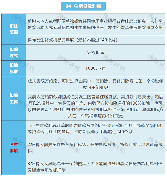 附:住房租金,住房貸款利息專項附加扣除一覽表住房貸款利息支出扣除