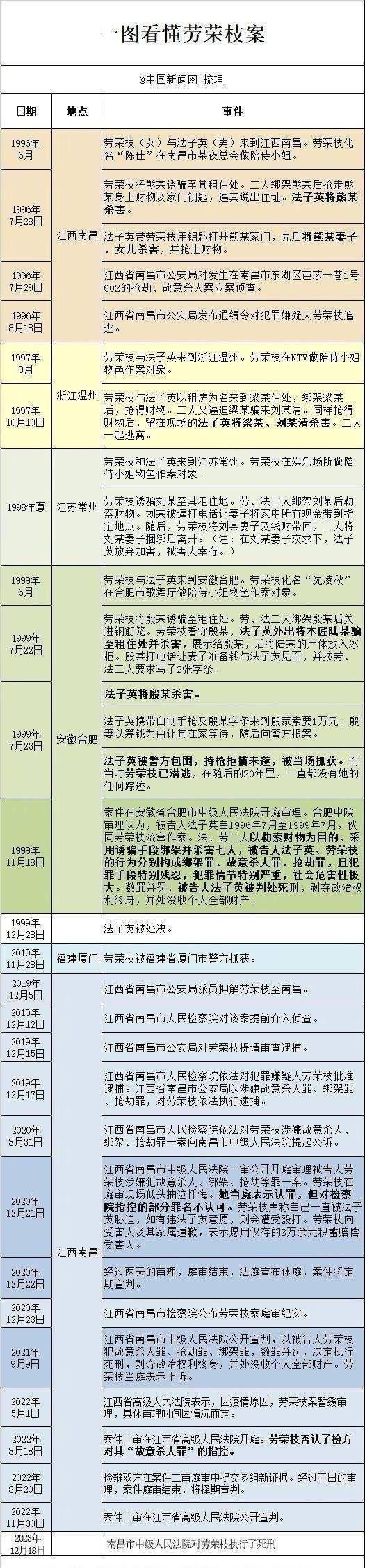 劳荣枝被执行死刑，家属发声：她在刑前告诉姐姐，希望我们帮她还清花呗
