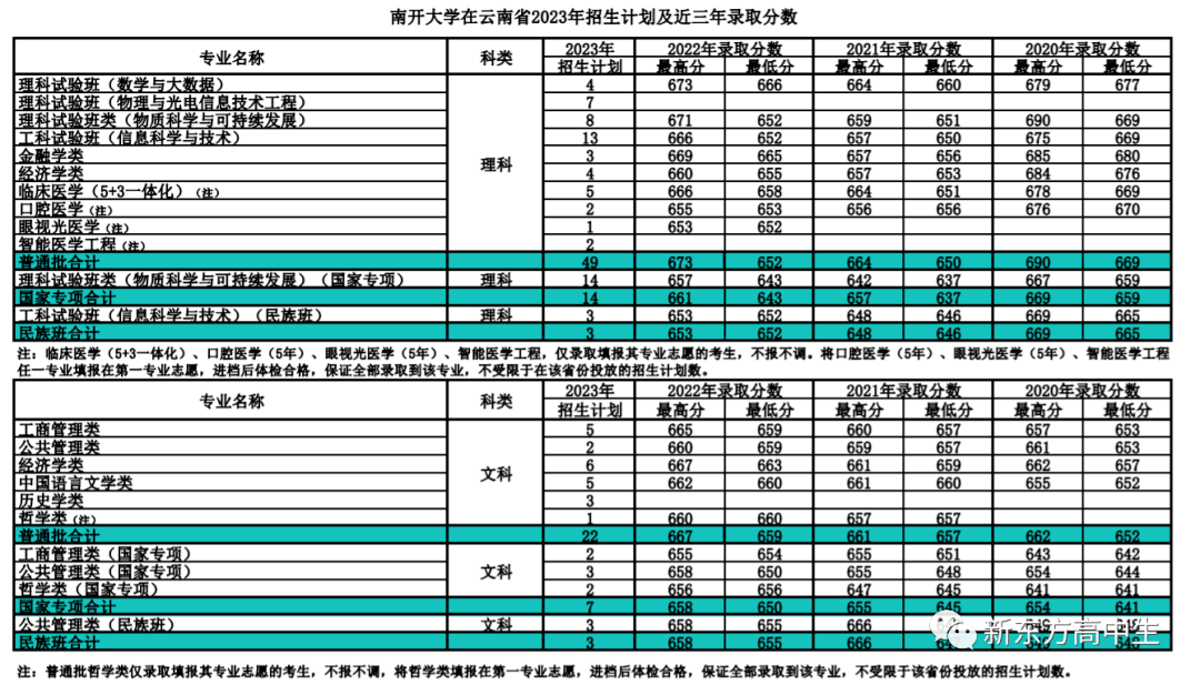 高校錄取分數|南開大學2023高考各省錄取分數及招生計劃_理論經濟學