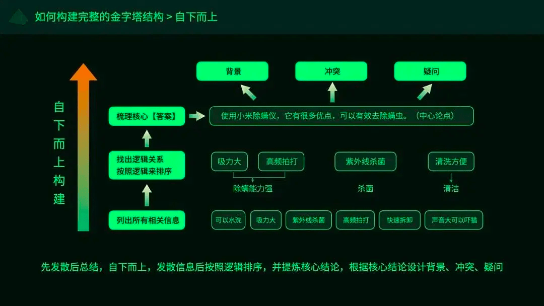 技術人必修課:利用金字塔原理高效思考與表達_邏輯_結構_思想