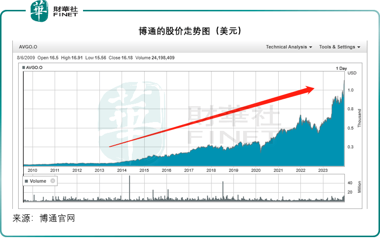 VR彩票市值涨超万亿博通是何来头？(图1)