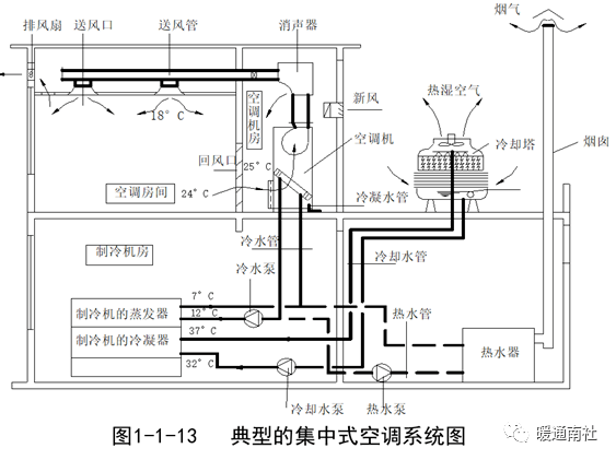 集中式空調系統由空氣初,中效過濾器與熱溼處理設備(風機,過濾器,加熱