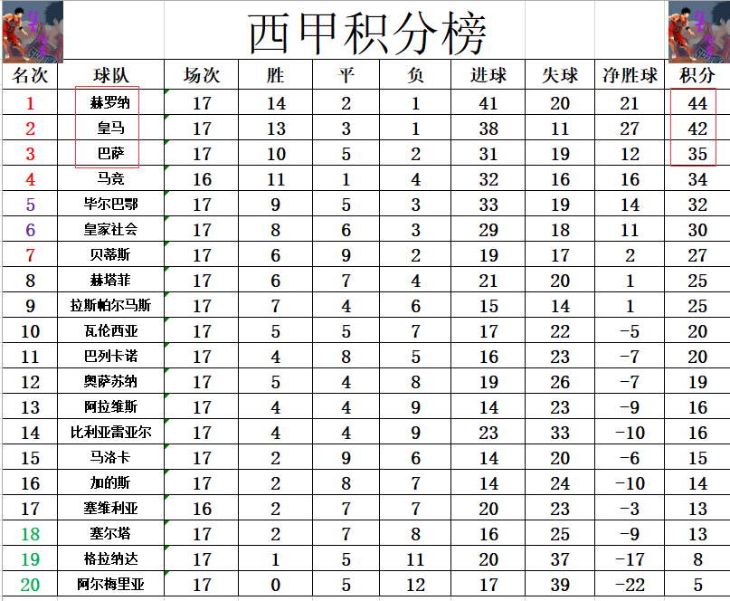 西甲最新积分战报 和英超黑马一样赢不停 赫罗纳再超