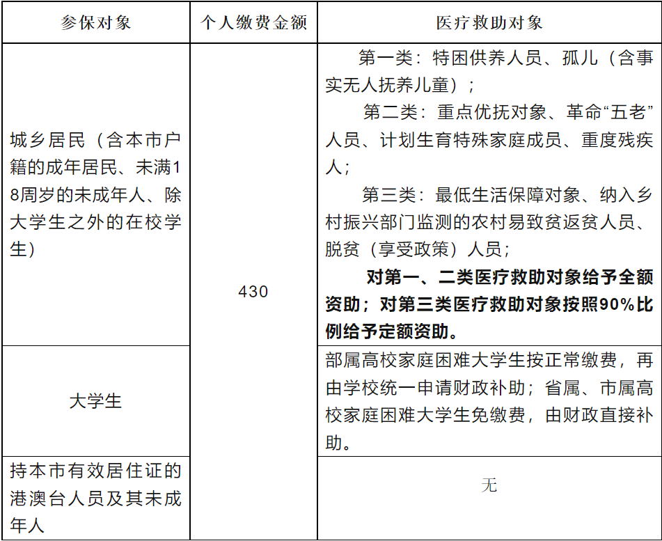 參保繳費標準0212月31日集中繳費截止,集中參保時間已於10月31日截止