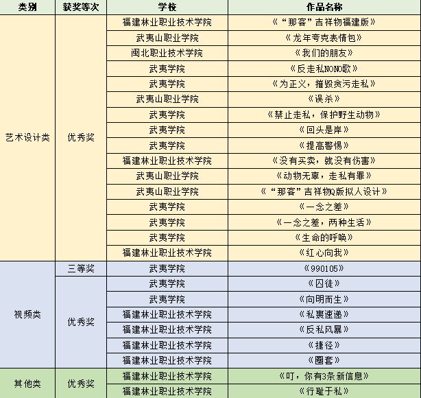 胡建紅,魏博毅,劉水清池嵐茜,李雪香武夷學院:優秀指導教師獎福建林業