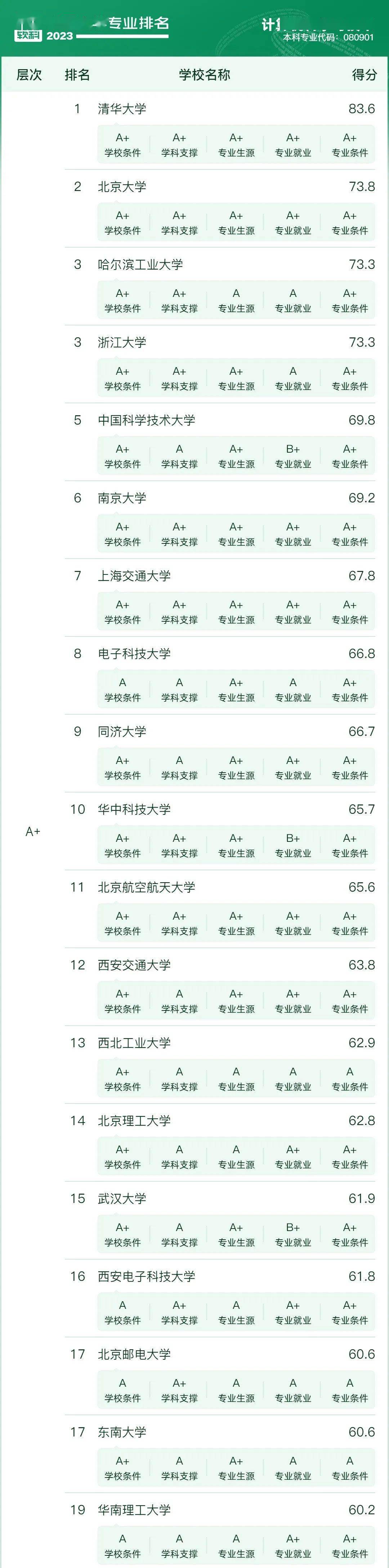 在全國第四輪學科評估結果中,南京大學計算機科學與技術獲得a.