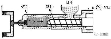 預塑化螺桿注塑機注射油缸後部都設有背壓閥,調節螺桿旋轉後退時注射