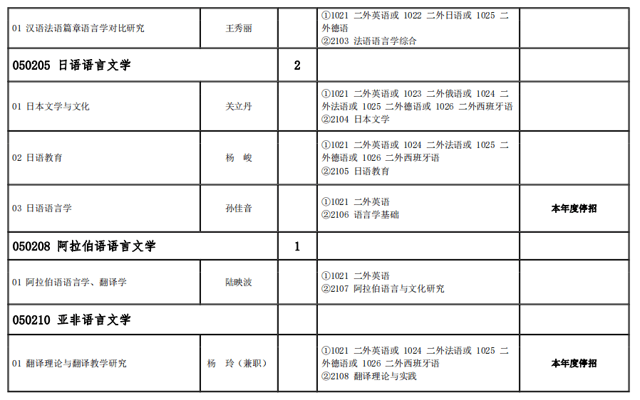 010-82303470郵編:100083北京語言大學綜合樓1029室研究生招生辦公室