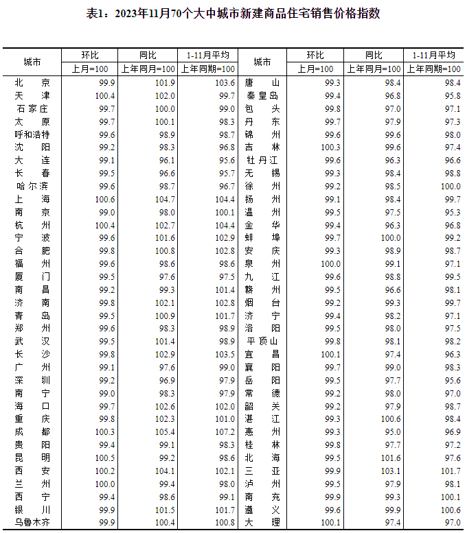 70個大中城市房地產價格統計一二三線城市劃分:一線城市指北京,上海