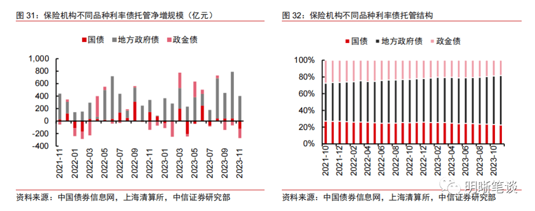 2023年11月,商業銀行信用債配置中,普通金融債,企業債,公司信用債,abs