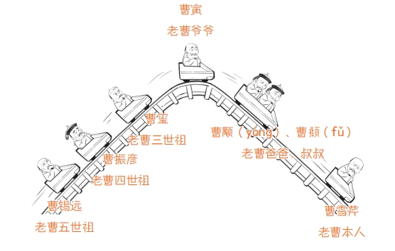 看懂曹家的興衰史,對《紅樓夢》和賈府有了更深的理解!