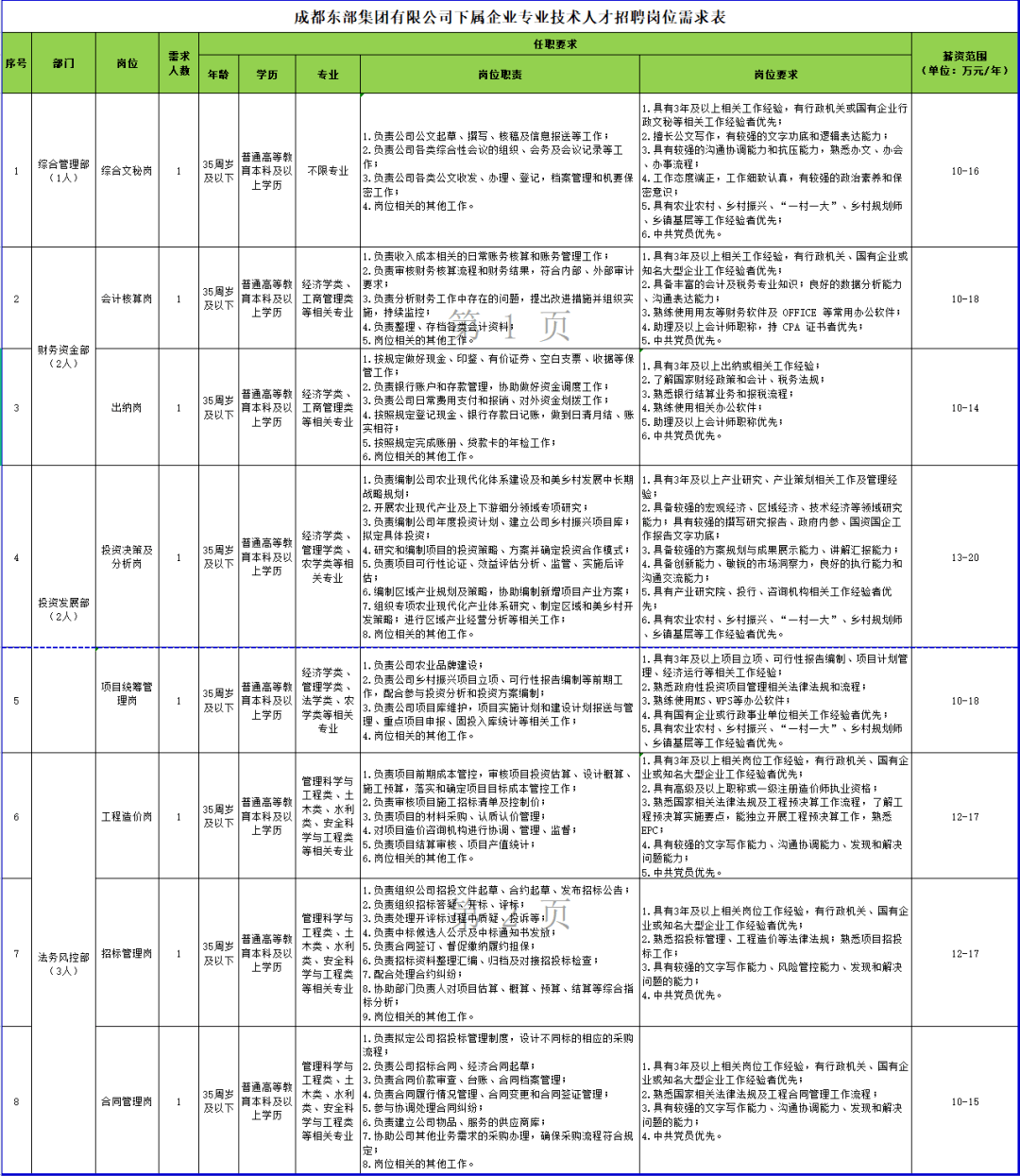 成都招聘,成都找工作|成都東部集團有限公司下屬企業專