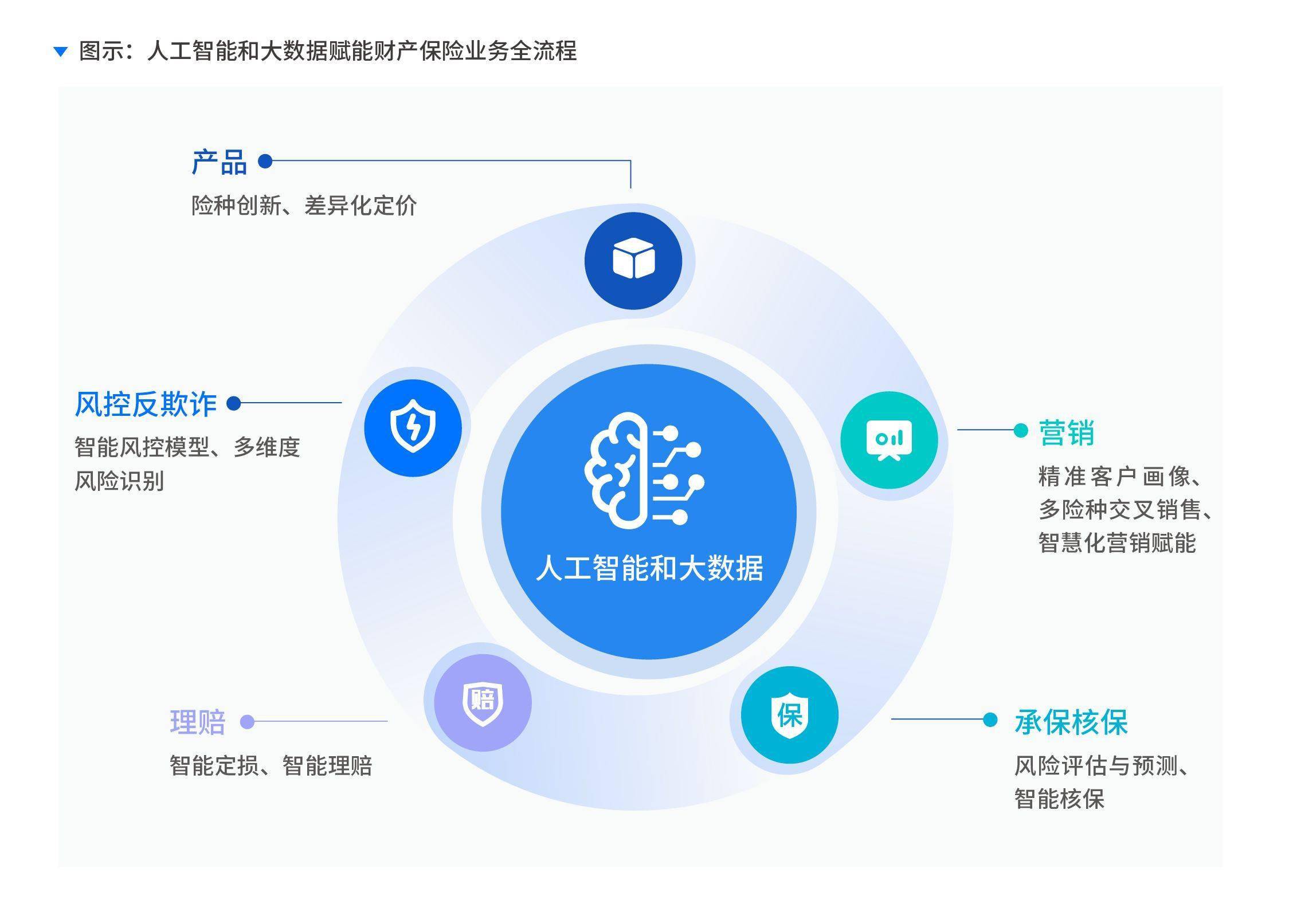 網設備在財產險領域的作用尤為明顯;雲計算技術主要提供基礎資源支撐