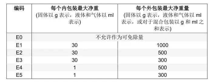 41-22版imdg即將強制實施,這些變更與你有關_條目_規定_包裝