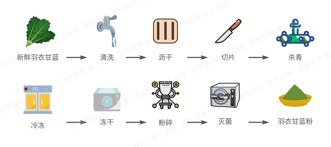 羽衣甘蓝粉的成分有哪些