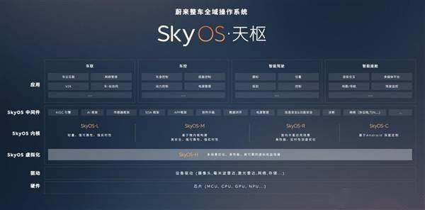 国内首个整车全域操作系统！蔚来高管：SkyOS将在ET9上全面量产(图2)