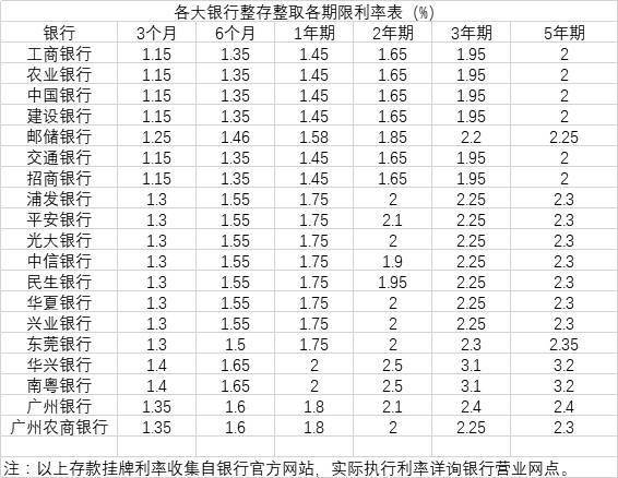 下調後,各家銀行利率如何?哪些銀行更高?