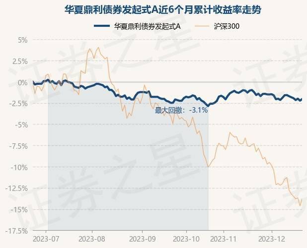 12月21日基金淨值:華夏鼎利債券發起式a最新淨值1.,漲