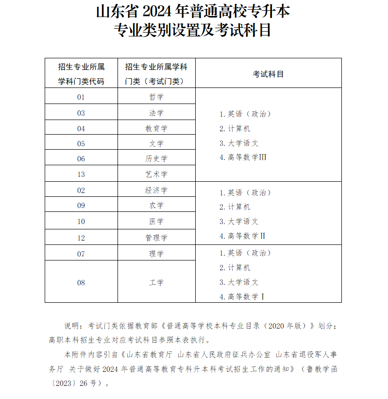 山東省22年專升本_2024年山東專升本網(wǎng)_2022年山東專升本倒計時