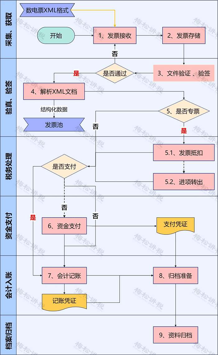 电子发票填写流程图解图片