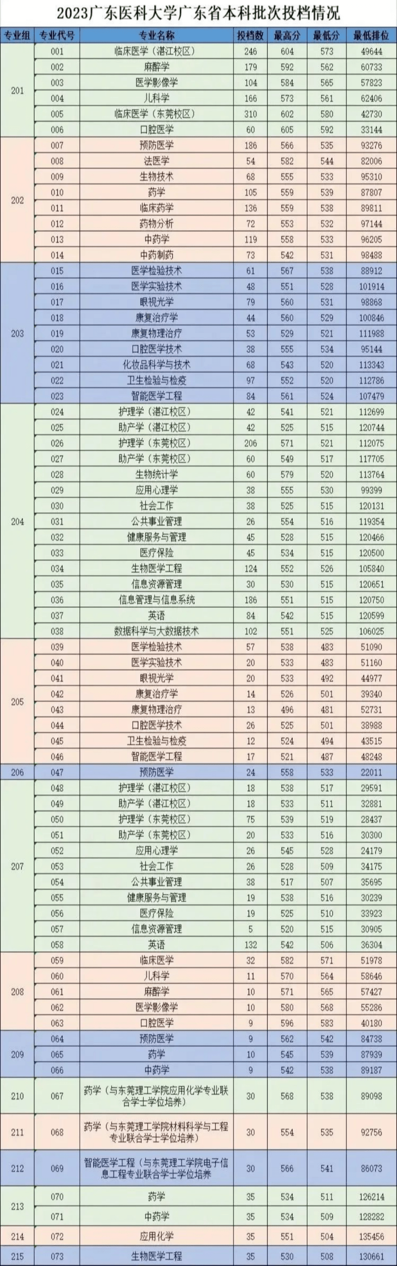 多少分能上?廣東醫學類公辦最新盤點!