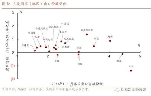 招商宏觀:我國出口目的地和出口商品的結構發生了三大