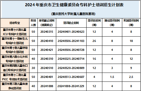 【通知】2024年重医附属儿童医院专科护士培训,进修护士招生计划