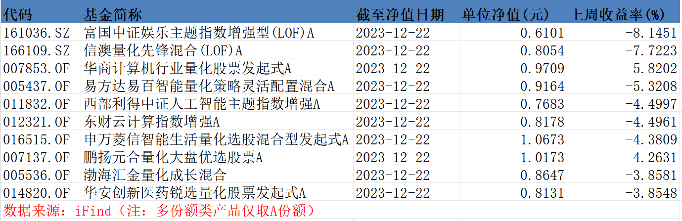 公募量化:4只今年墊底產品齊登上週