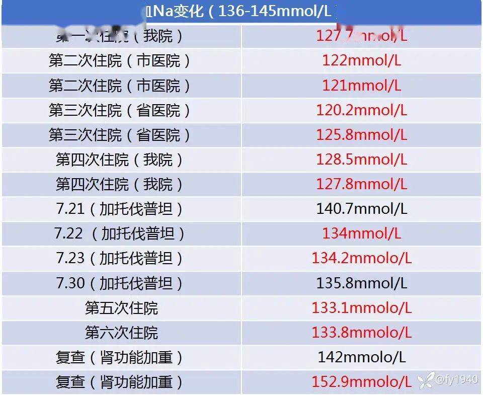 10 天后停用所有抗菌素,培養陰性轉入普通病房康復治療.